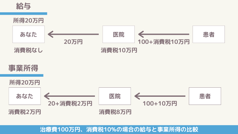 給与と事業所得の消費税