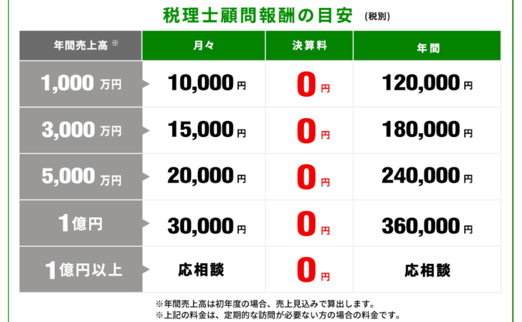 ベンチャーライフ報酬目安